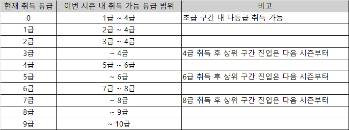 기술급증 취득 가능 범위.png