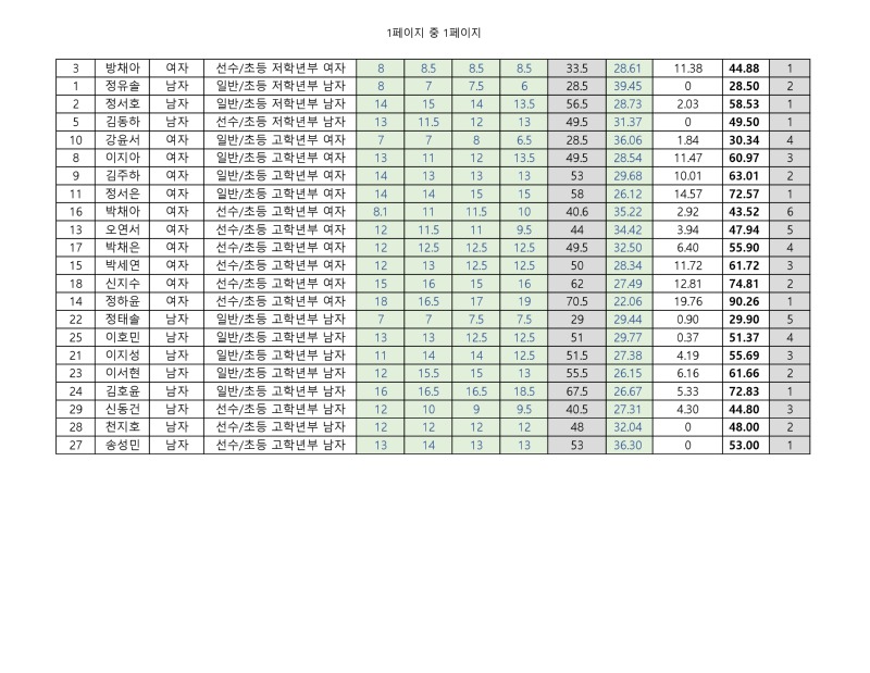1차전_초등부결과표_page-0001.jpg